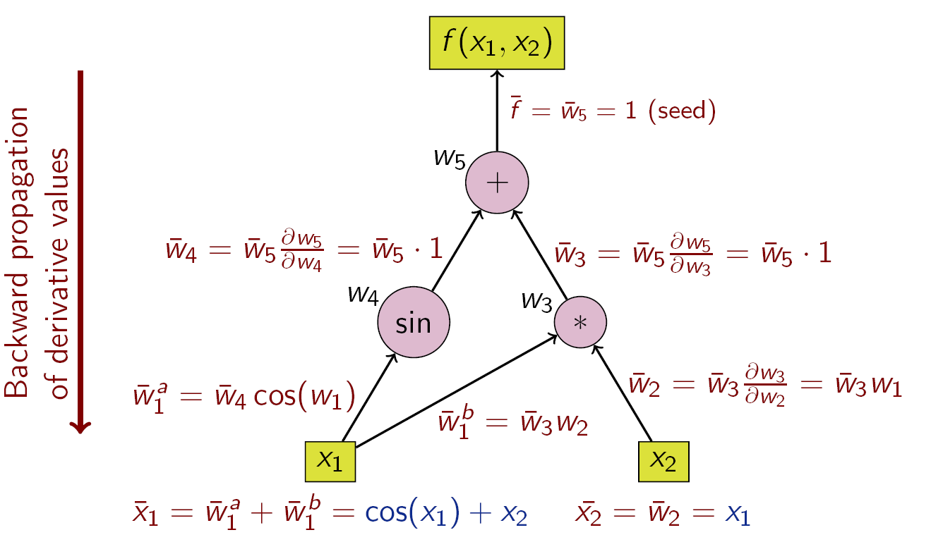 computational graph